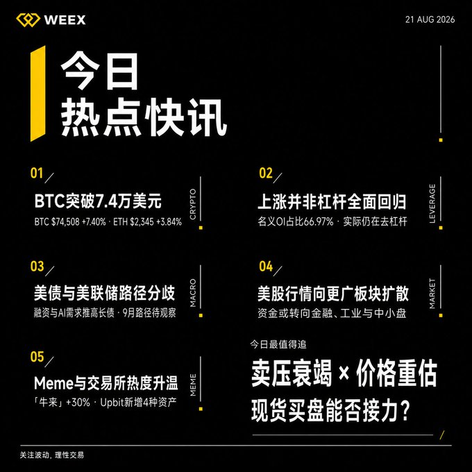 WEEX crypto news daily digest dated 21 AUG 2026, highlighting BTC breaking $74,000 (+7.40%), ETH at $2,345 (+3.84%), leverage trends, US debt vs Fed policy divergence, US stock market sector shifts, and Meme token/Upbit listings.