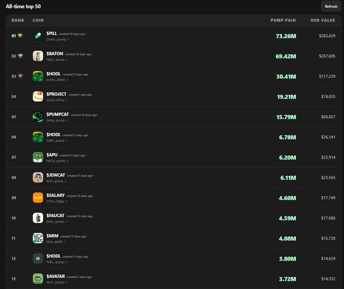 The image shows the "All-time top 50" leaderboard on Pump.fun, ranking coins by total PUMP paid to holders, with $SPILL at #1 (73.26M / $282,429), $SBATON at #2, and $AVATAR currently ranked #13 with 3.72M PUMP paid ($14,332 in USD value) — supporting the post's claim that $Avatar is climbing the rewards rankings toward the top spot.