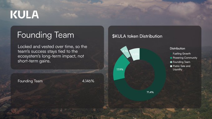 A presentation slide for KULA showing a 'Founding Team' allocation of 4.146% and a pie chart of '$KULA token Distribution' with 71.4% to Fueling Growth, 17.9% to the Founding Team, and 10.7% to Public Sale