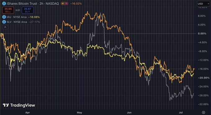 A 2-hour TradingView chart from NASDAQ displays the iShares Bitcoin Trust (IBIT) trading at $35.66, down 16.02%, alongside IAU (gold, -18.08%) and SLV (silver, -27.17%) from April through July, showing all three assets moving in tandem downward after peaking in early May—visually confirming the post's observation of Bitcoin's synchronized decline with gold and silver.
