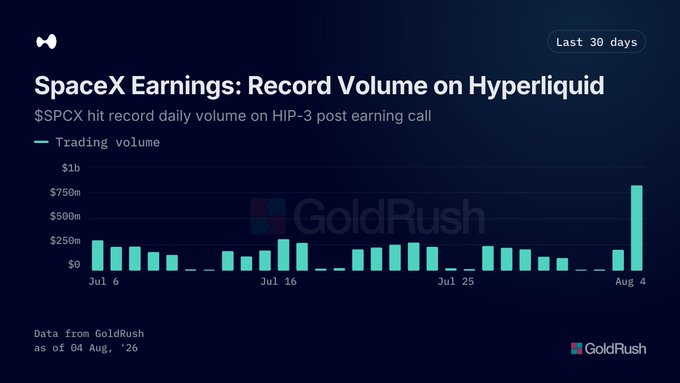 A chart titled 'SpaceX Earnings: Record Volume on Hyperliquid' showing $SPCX trading volume over the last 30 days with a significant spike on Aug 4, branded with GoldRush.