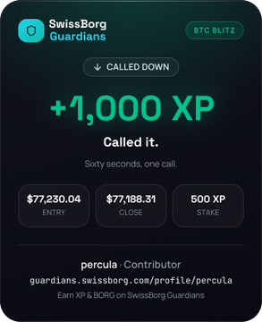 Screenshot from 'SwissBorg Guardians' showing a 'BTC BLITZ' achievement titled 'CALLED DOWN' with +1,000 XP, an entry of $77,230.04, close of $77,188.31, and a 500 XP stake.