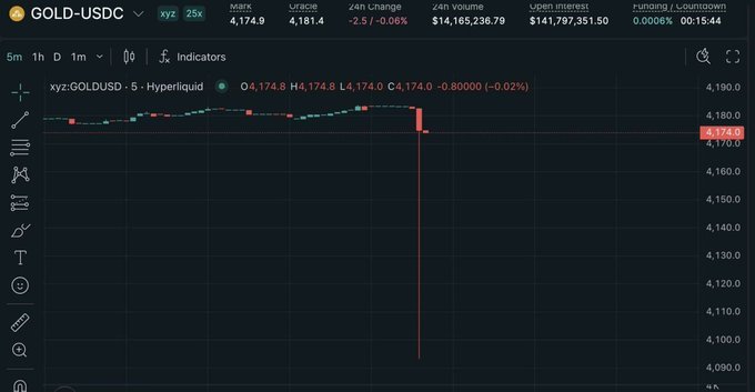 A 5-minute GOLD-USDC chart on Hyperliquid shows the price plummeting sharply from around $4,174 to roughly $4,070, illustrating the $100 flash crash referenced in the post about sudden volatility in gold's price.