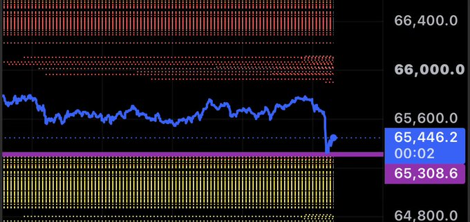 A Binance BTC options chart shows the price near $65,446.2 with a 00:02 countdown, where the dotted and dashed red lines above 66,000.0 have been removed, illustrating how Binance eliminated strikes to drive the price toward the max pain level at $65,308.6.