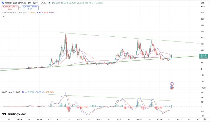 A TradingView weekly chart for Market Cap LINK, S · 1W · CRYPTOCAP, showing a price of $8,835,572,061 with a +2.29% change and MACD indicator at the bottom.