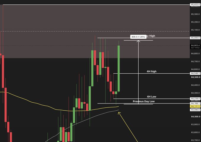 A 4-hour BTC/USD candlestick chart showing a 1.2% pump (809.3 points) from the Previous Day Low at 64,229.8, with price breaking above the 4H Low and approaching the 4H high at 64,548.3. The chart illustrates the bullish price action described, displaying a PDL sweep followed by an impulsive rally on the accompanying moving averages.