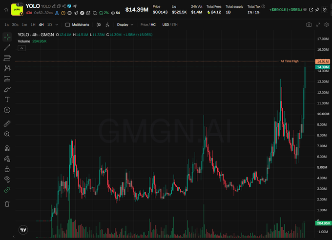 The image shows a 4-hour candlestick chart of the $YOLO token (ticker YOLO on GMGN.AI) displaying a dramatic uptrend to an all-time high of $14.39M at 14.91M, with a current price showing +395% (+$69.01K) and volume of 284.95K, reinforcing the post's claim of another all-time high and the "higher it goes, more it makes sense" momentum narrative.
