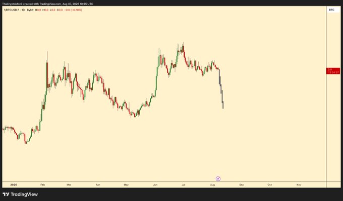 The image is a TradingView candlestick chart of $BTC/USD showing price action from early 2025 through November, displaying a rally to a peak around July followed by a sharp downtrend into August, currently hovering near $113,921.85. The post's comment about "$BTC" aligns with the chart highlighting the recent bearish trend and notable price decline shown on the right side of the graph.
