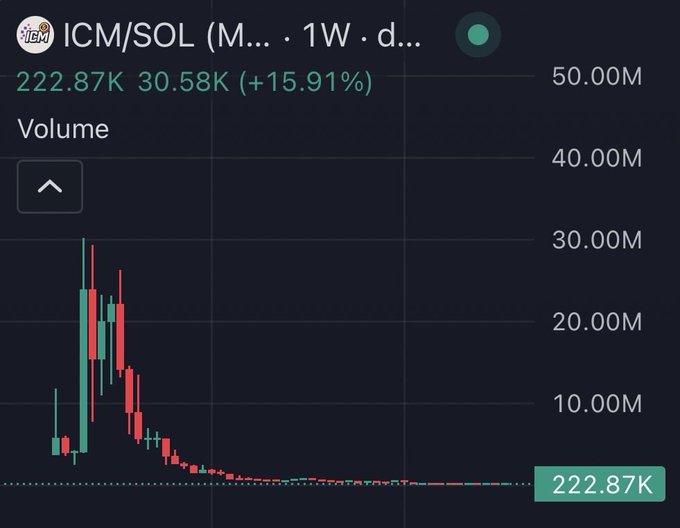 A weekly candlestick chart for $ICM/SOL on a decentralized exchange shows trading volume peaking near 30M before collapsing, with the current price at 222.87K and a modest 15.91% weekly gain. The chart's steep decline and flatlined activity visually reinforce the post's claim of an "ugly chart" and a harsh market response, despite the project's incubator pedigree.