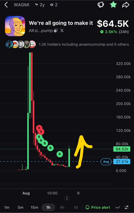 A cryptocurrency trading chart displays the token 'WAGMI' at $64.5K, showing a dramatic price spike followed by a steep decline, with a yellow hand-drawn arrow pointing to 'B' buy markers.
