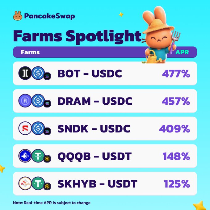 A PancakeSwap "Farms Spotlight" graphic highlights top liquidity pools by APR, featuring AI and memory-related tokens including DRAM-USDC (457%), SNDK-USDC (409%), QQQB-USDT (148%), and SKHYB-USDT (125%), visually reinforcing the post's theme of AI memory and Nasdaq-100 tokenized assets earning LP fees onchain.