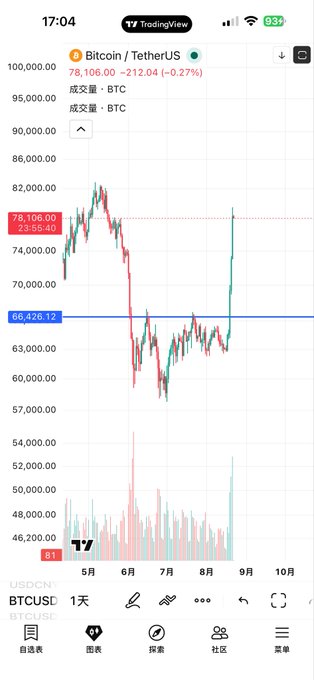 A Bitcoin/TetherUS (BTCUSDT) TradingView chart on USDCMY shows BTC trading at $78,106.00 (-0.27%) after a sharp rally toward $82,000, with a horizontal support zone marked around $66,426, illustrating the recent volatile recovery that the post suggests could soon retrace to liquidate over-leveraged long positions.