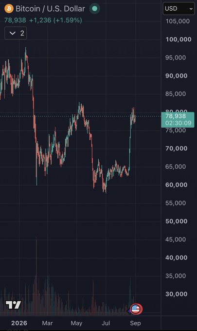 A Bitcoin/USD chart from TradingView shows BTC trading at $78,938, up 1.59% (+$1,236), with the price range spanning roughly $60,000 to $97,000 from early 2026 through September. The chart provides visual context for the post's discussion about leveraged Bitcoin exposure, suggesting the author is questioning how amplified a token's price action could be relative to BTC's volatility shown here.