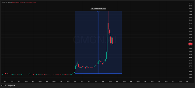A TradingView candlestick chart for GMG/USD on a 60-minute timeframe, showing a sharp price spike highlighted within a blue box from 8/20/2025 12:00.
