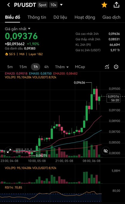 A cryptocurrency trading chart displays the PI/USDT spot pair at 0.09376, up 1.90%, with candlestick patterns and moving averages on a dark background.