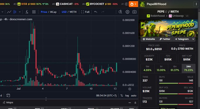 A DexScreener chart for the token PEPEWIFHOOD (PEPE) paired with WETH, showing a price of $0.00046850 and a 75.23% increase in 24H.
