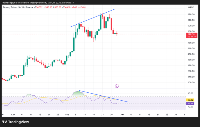 The image shows a technical chart with a red triangle or box indicating an upward trend, and a blue line showing a downward slope. There's also a purple line extending out of the frame that appears to have no specific direction. The text "Con thứ hai cũng đang giai đoạn phân phối, nhưng lực bán không mạnh, Có thể sẽ có những cú hồi nhẹ trong những ngày tới." is provided. This information is related to the post because it is the title of the image, which includes details about the chart being displayed on a website or app.