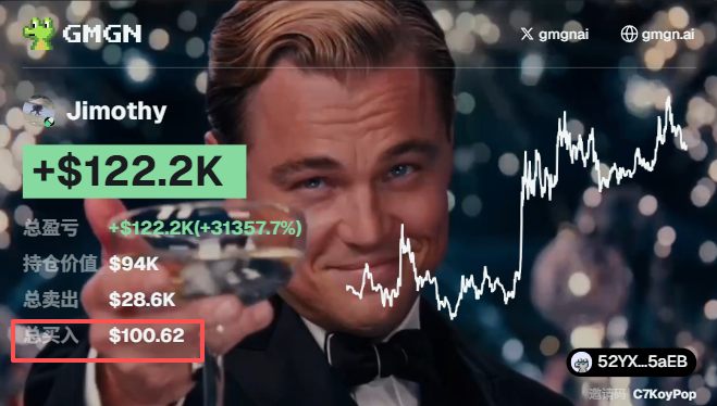 A triumphant meme image featuring Leonardo DiCaprio's character from *The Great Gatsby* holding a glass, overlaid with a GMGN portfolio screenshot showing a user named "Jimothy" with a +$122.2K (+31357.7%) gain and a $100.62 buy-in on the token $Jimothy, illustrating the post's story of a massive 300x return on a SOL-chain investment.
