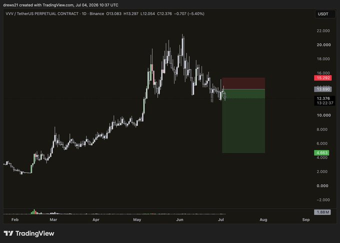 A TradingView candlestick chart of the WVV/TetherUS perpetual contract on Binance showing price decline with red and green short-position overlay zones.