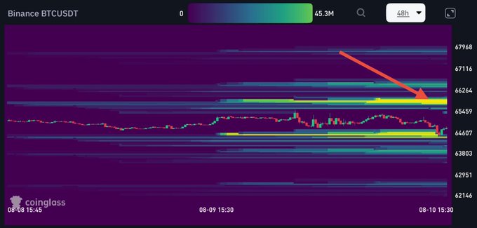 A Coinglass heatmap for "Binance BTCUSDT" showing price levels, with a red arrow pointing toward a cluster of liquidity at the $65,454-$66,264 range.