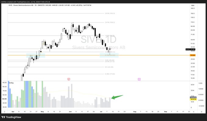 A TradingView daily chart of $SIVE (Sivers Semiconductors AB) on the Stockholm Stock Exchange, showing a doji candlestick forming near 34.84 SEK after a decline from highs near 109, with the green arrow highlighting a notable drop in trading volume—supporting the post's bullish outlook that the stock will bounce back to 70 SEK.