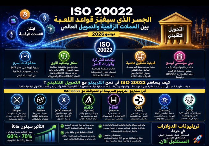 The image presents a digital infograph about cryptocurrencies, specifically focusing on ISO 20022 compliance of various cryptocurrencies. The infographic shows the top ten compliant cryptos based on their adherence to the ISO 20022 standard. It also highlights that the ISO 20022 standard is no longer just a futuristic narrative but has become the foundation for global finance and international transactions.