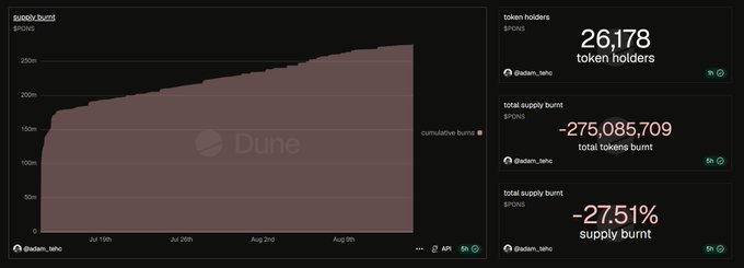 A Dune dashboard for $PONS shows 26,178 token holders, 275,085,709 total tokens burned, and a -27.51% supply burnt, alongside a rising cumulative-burn chart. This supports the post’s claim that continued fee-funded buybacks can increase token price and reduce circulating supply even without market-cap or fee growth.