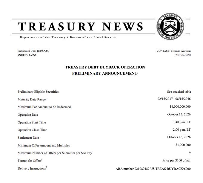 The image shows a U.S. Department of the Treasury preliminary announcement for a Treasury Debt Buyback Operation scheduled for October 15, 2026, with a maximum par amount of $6,000,000,000 to be redeemed from securities maturing between 02/15/2037 and 08/15/2046, confirming the post's claim of the Treasury buying back up to $6 billion in longer-term debt the following day.