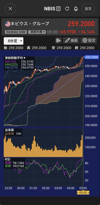 A stock chart of Nebius Group ($NBIS, NASDAQ GSM) shows a dramatic upward surge, with the price climbing from around $190 to $259.20 (+$65.97, +34.14%) during overnight trading, reflecting the post's excitement about the stock heading toward $300.