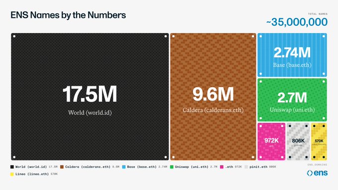 The image displays a bar graph or pie chart featuring world-renowned operators and their managed agent runtimes, with the name of ENS appearing prominently. The title of the image states "ENS' names by the Numbers" at the top. This visual representation can help show trends or differences in productivity among various operators, allowing for easy identification of key insights from a single graph.
