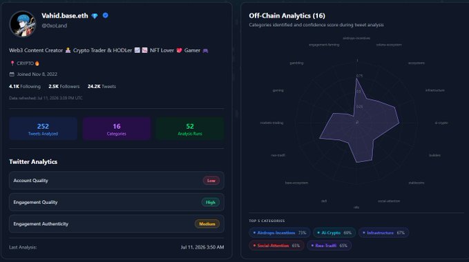 A screenshot of Vahid.base.eth (@DocLand) Twitter analytics dashboard showing 4.1K following, 2.5K followers, 24.2K tweets, and Off-Chain Analytics radar chart with categories like AI Crypto (98%) and Airdrop-Incentives (73%).