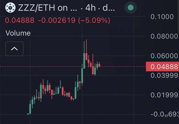 A 4-hour candlestick chart for ZZZ/ETH shows the pair trading at 0.04888, down 5.09% (-0.002619), with visible price action ranging from approximately -0.07693 to 0.1000 following a sharp upward spike. The image illustrates the volatile, high-risk nature of the altcoin being hyped as "the play of the cycle" in the accompanying post, despite its recent pullback from recent highs near 0.08.