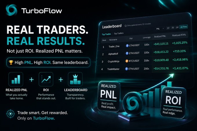 A promotional graphic for TurboFlow displays 'REAL TRADERS. REAL RESULTS.' with a leaderboard showing top traders like 'Trader_One' (+$41,110.11) and 'AlphaWolf' (+$28,413.22) trading pairs such as ETH/USDT and BTC/USDT, emphasizing Realized PNL and ROI metrics.