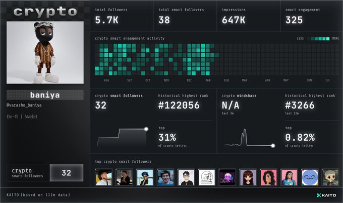 A Kaito analytics dashboard for the crypto account @varsabe_baniya showing 5.7K total followers, 32 crypto smart followers, rank #122056, and various engagement metrics.