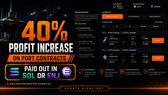 Promotional graphic advertising '40% PROFIT INCREASE ON PORT CONTRACTS' paid out in SOL or ENJ, displaying a station network contracts interface with active identity and account balances.