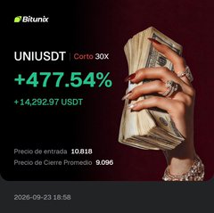 A promotional Bitunix VIP trading results graphic showcasing a successful short on $UNI/USDT with 30x leverage, displaying a +477.54% gain (+14,292.97 USDT), with an entry price of 10.818 and a closing price of 9.096, dated 2026-09-23 18:58, alongside an image of manicured hands holding a fan of US dollar bills.
