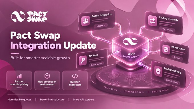 A promotional graphic for 'Pact Swap Integration Update' highlights features like Partner integrations, Routing & Liquidity, API Keys, Infrastructure, and Production Ready, emphasizing flexible quotes, better infrastructure, and more API support.