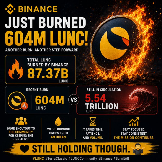 An infographic from Binance announcing a 604M LUNC token burn, highlighting a total of 87.37B LUNC burned by Binance against 5.54 trillion still in circulation, supporting the accompanying post's technical analysis of $LUNC's tightening descending wedge pattern and potential bullish breakout toward $0.00010+.