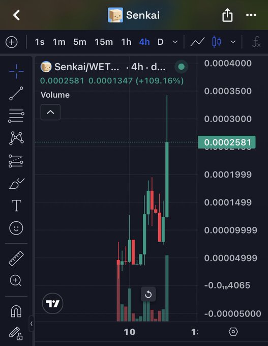 A TradingView 4-hour chart of SENKAI/WETH on the Senkai pair shows the token up 109.16% at 0.0002581, illustrating the "runner" price action that the post credits to its early call.