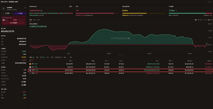 The image shows a HyperDash trading dashboard tracking the AAVE/USDC pair, with a 24-hour price range of $104.8 - $137,000.49, displaying position data and an open position showing a 320.50% profit on a long AAVE trade valued at approximately $116,006.93, which corresponds to the post detailing a top-ranked address aggressively accumulating 87,000+ AAVE tokens through HL starting August 22nd.