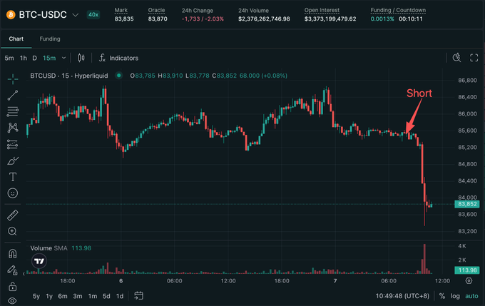 A BTC-USDC perpetual futures chart on Hyperliquid shows a sharp price drop from ~$86,500 to $83,855 on a 15-minute timeframe, with an annotation marking a "Short" entry near $85,500, alongside 24-hour metrics showing $83,835 mark price and a -2.03% change. The red arrow and highlighted short position visually correspond to the post's claim about new wallets opening 40x leveraged BTC shorts that coincided with $400m in longs being liquidated.