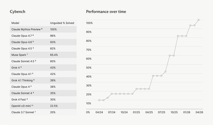 A performance comparison chart titled 'Cybench' showing AI model results, with Claude Mythos Preview at 100% leading the 'Unguided % Solved' list, alongside a 'Performance over time' line graph trending upward from 04/24 to 04/26.