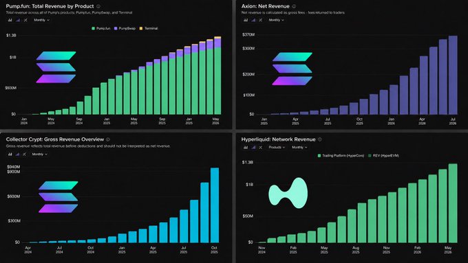 Four bar charts displaying financial growth: Pump.fun Total Revenue, Axion Net Revenue, Collector Crypto Gross Revenue Overview, and Hyperliquid Network Revenue, all showing significant upward trends through 2025.