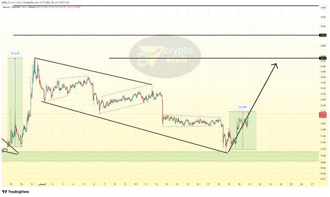 A TradingView chart of DCR/USD (HBTC DcrUSDT) showing a descending channel with key resistance levels around $14.80–$15.20, highlighting a 27.05% earlier rally and a 10.65% recent move, illustrating the +10% gain mentioned in the post.