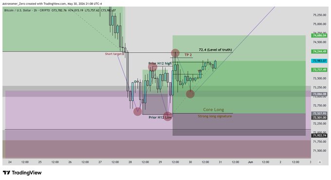 The image shows a chart with several bars of different colors representing stock prices at various time periods, as well as an overlay indicating whether or not each bar represents a "long" or "short" position in the stock market. The chart displays price trends for Bitcoin (BTC) and Oil futures markets over a one-day period. There is also information about when the next TP will occur, which can be inferred from the positioning of the bars and the overlay.