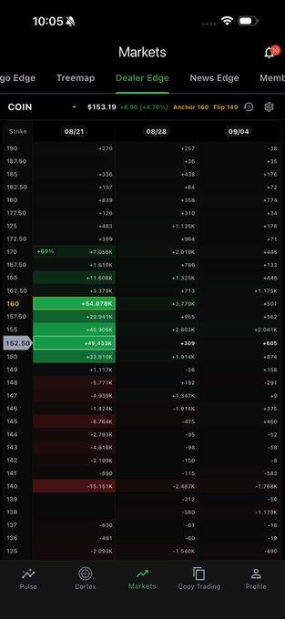 A mobile screenshot of a "Markets" app on the "Dealer Edge" tab shows a strike price heatmap for the COIN ticker, with the $160 strike highlighted in green displaying a call option value of +$59.078K. The accompanying post "Next Target 160 on $COIN" is directly supported by the visual emphasis on the 160 strike row, indicating a bullish outlook for Coinbase.