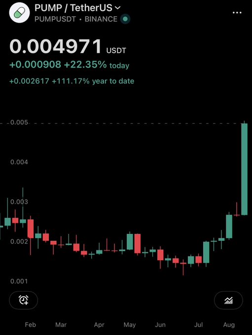 A Binance chart for PUMP/USDT (PUMPUSDT) shows the token at 0.004971 USDT, up 22.35% today and 111.17% year-to-date, with a sharp vertical green candle in August breaking above 0.004 after months of sideways action below 0.003. The surge visually supports the post's implication that Pump.fun's strong cash flow and profitability are driving renewed investor confidence despite its sub-$2 billion market cap.