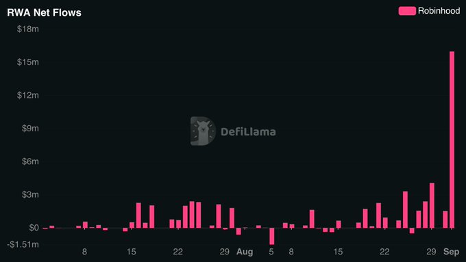 The chart shows Robinhood's RWA (Real World Asset) net flows spiking dramatically to approximately $16m in early September, dwarfing the relatively modest flows of $1-4m seen throughout July and August. This surge illustrates how Robinhood's memecoin platform activity appears to be bootstrapping significant onchain RWA engagement, supporting the post's claim that memecoin trading is driving the broader crypto RWA narrative.