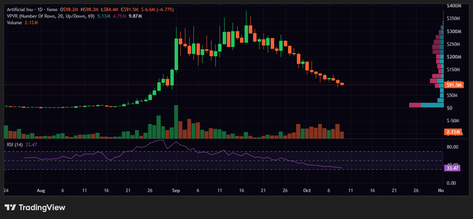 A TradingView candlestick chart displays the price action of Artificial Superintelligence Alliance token (FETUSDT) from August to November, showing a peak around early September followed by a decline, with an RSI indicator below.