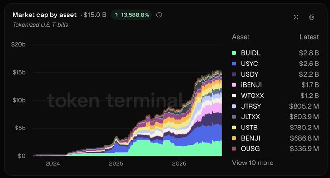A Token Terminal chart displaying Tokenized U.S. T-bills market cap of $15.0B, up 13,588.8%, with BUIDL ($2.8B), USYC ($2.6B), USDY ($2.2B), and iBENJI ($1.7B) as the leading assets.